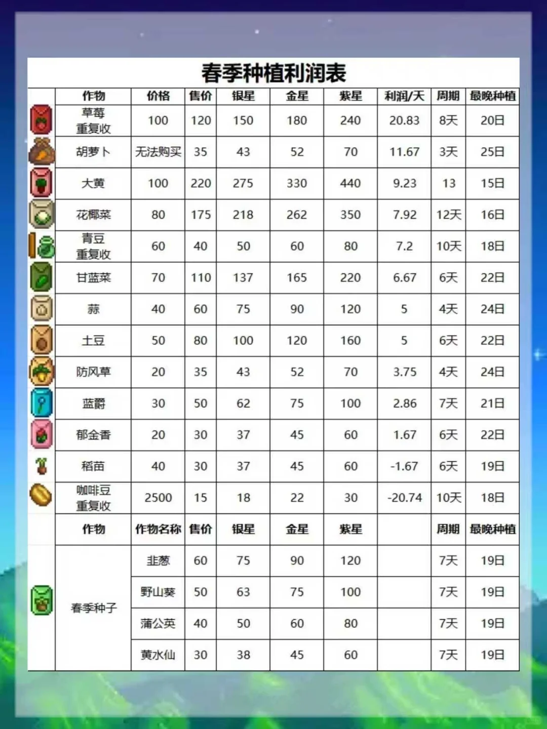 【星露谷四季暴富指南】种对作物=躺着收钱?