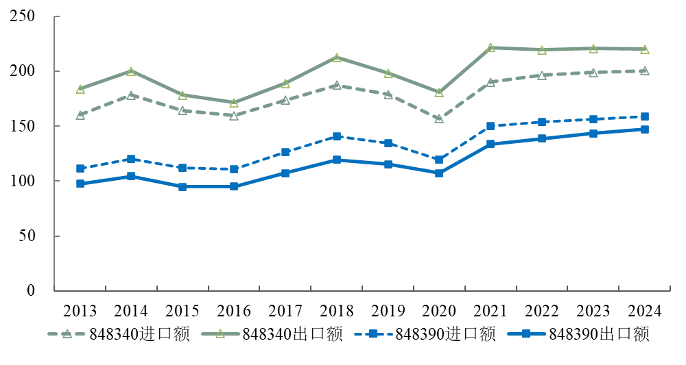 机器人及零部件的对外贸易|核心零部件3