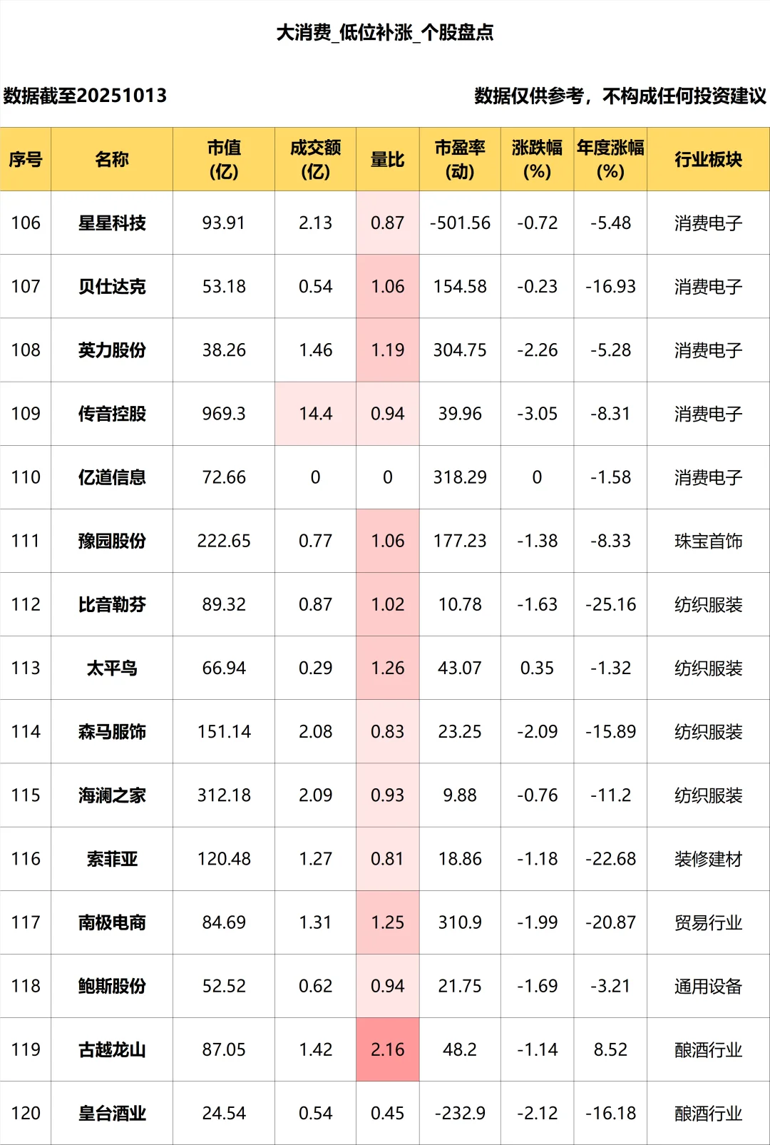 大消费_低位补涨个股盘点_10.13