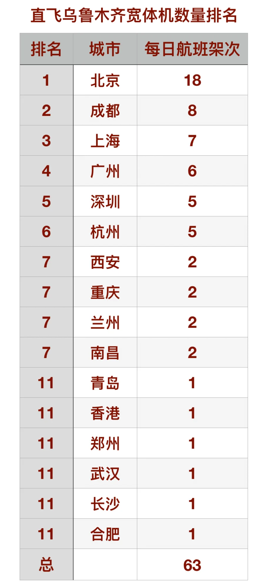 北成上广！直飞乌鲁木齐宽体机数量排名