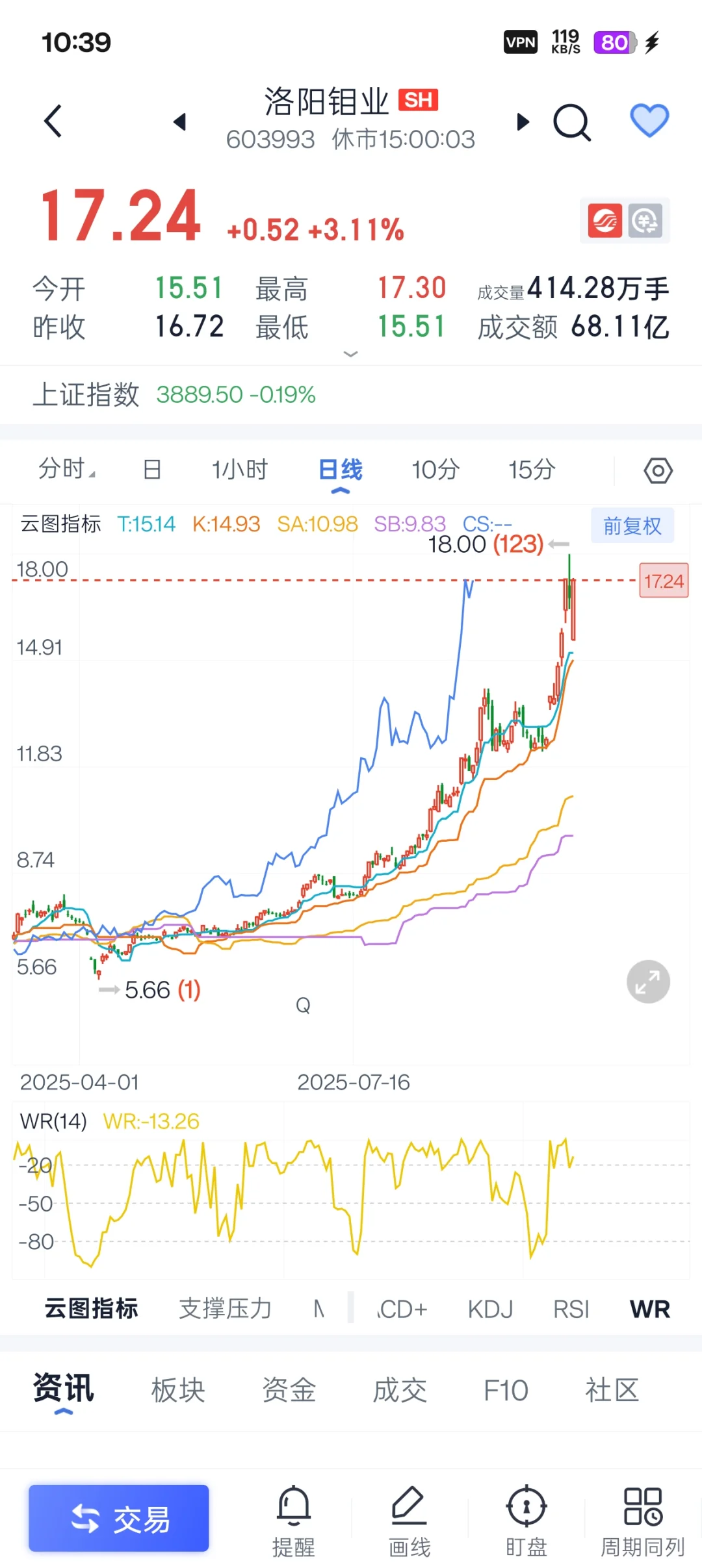 黄金创8月以来最大单日涨幅