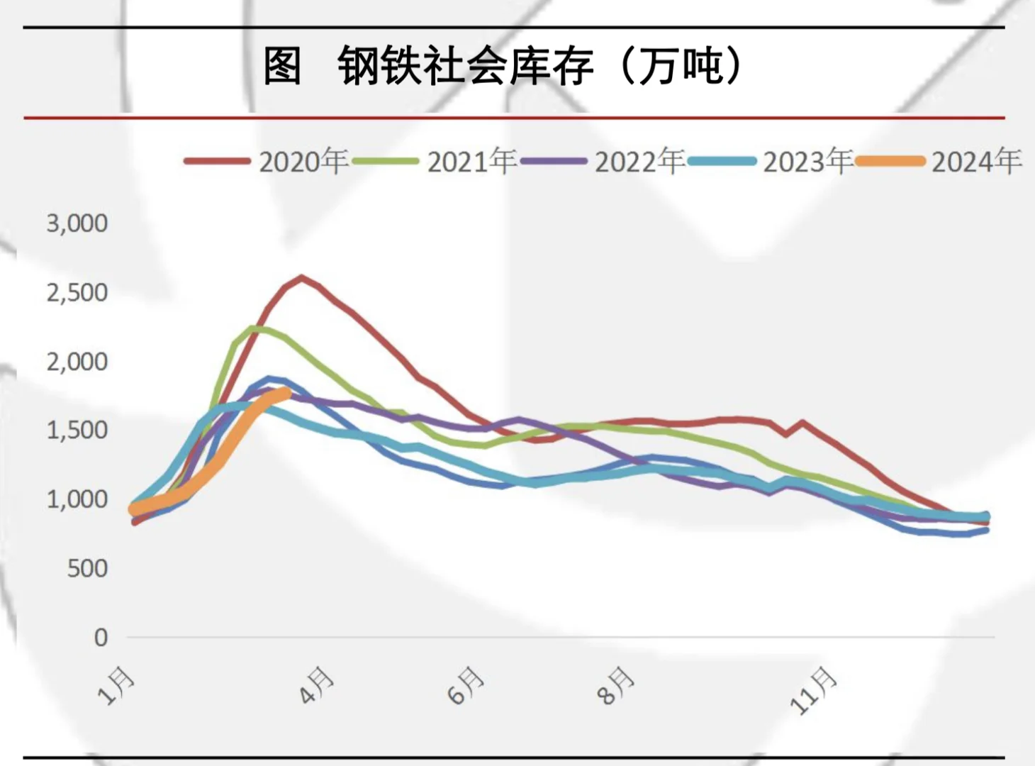 近几年各类钢材价格及库存
