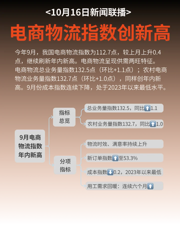 新闻联播 | 消费向好、物流数字化利好来了