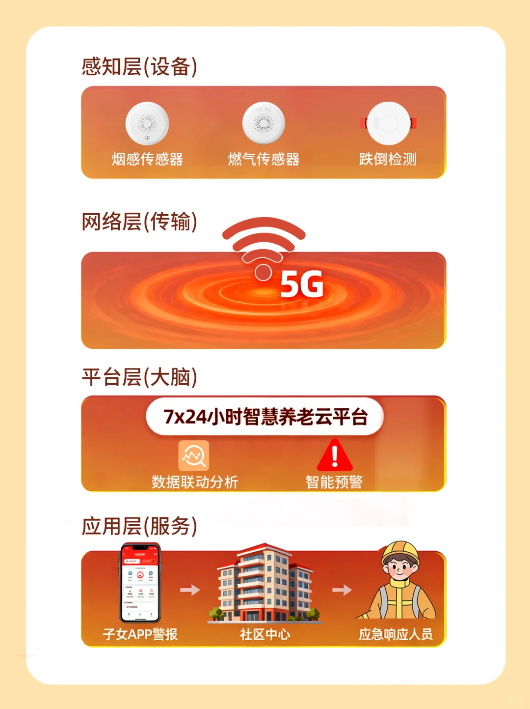 适老化改造,加装扶手、感应灯就可以吗❓️