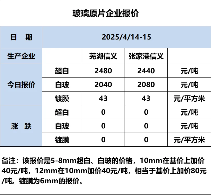 今日各种废玻璃报价