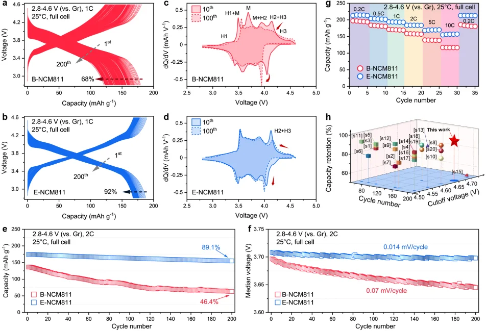 高镍正极4.6V超高压循环200次容量保持92%！