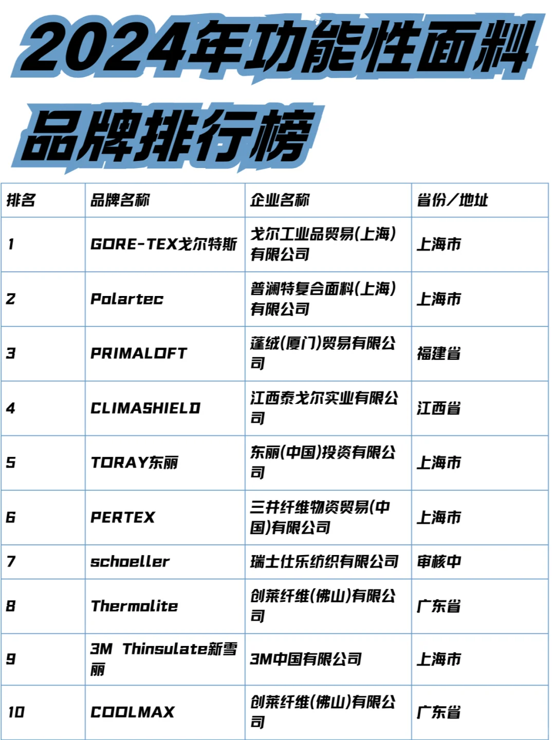 2024年功能性面料品牌排行榜