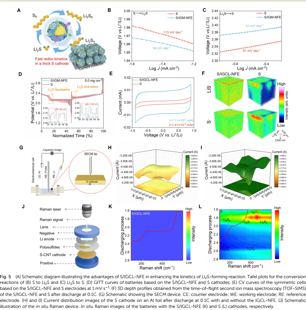 【锂硫】纳米流控效应的新型S/IGCL-NFE阴极