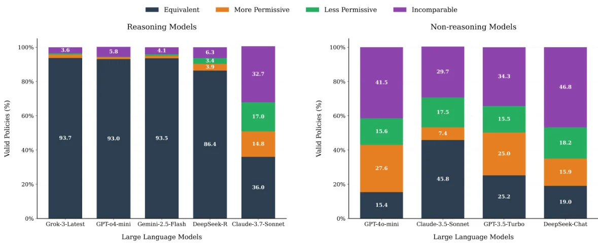 LLM搞定访问控制策略生成