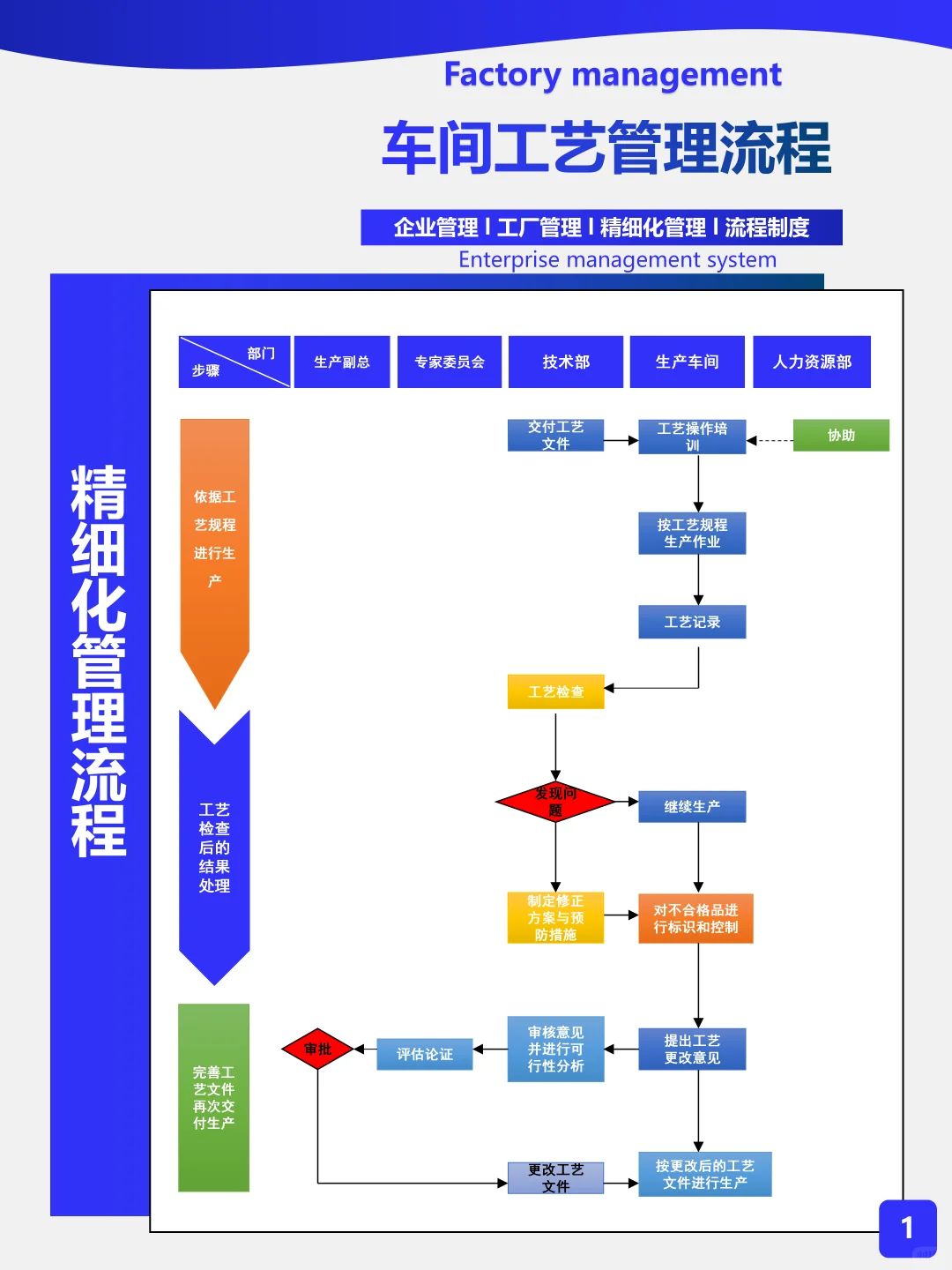车间工艺管理流程
