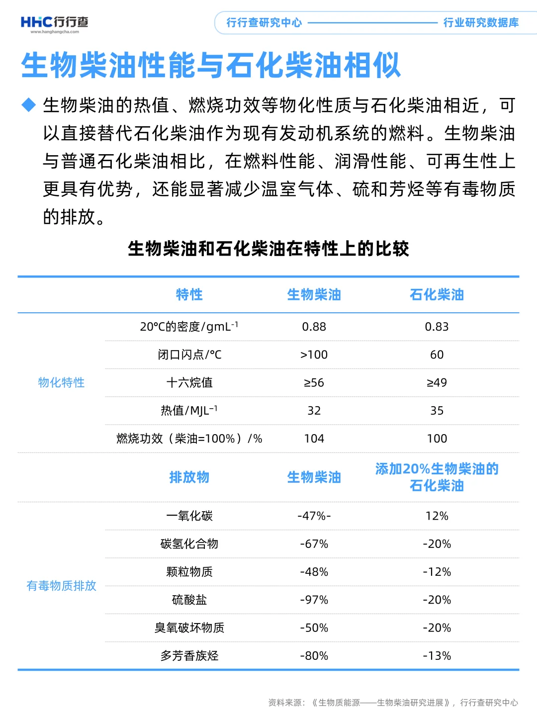 每天学习一个行业:生物柴油