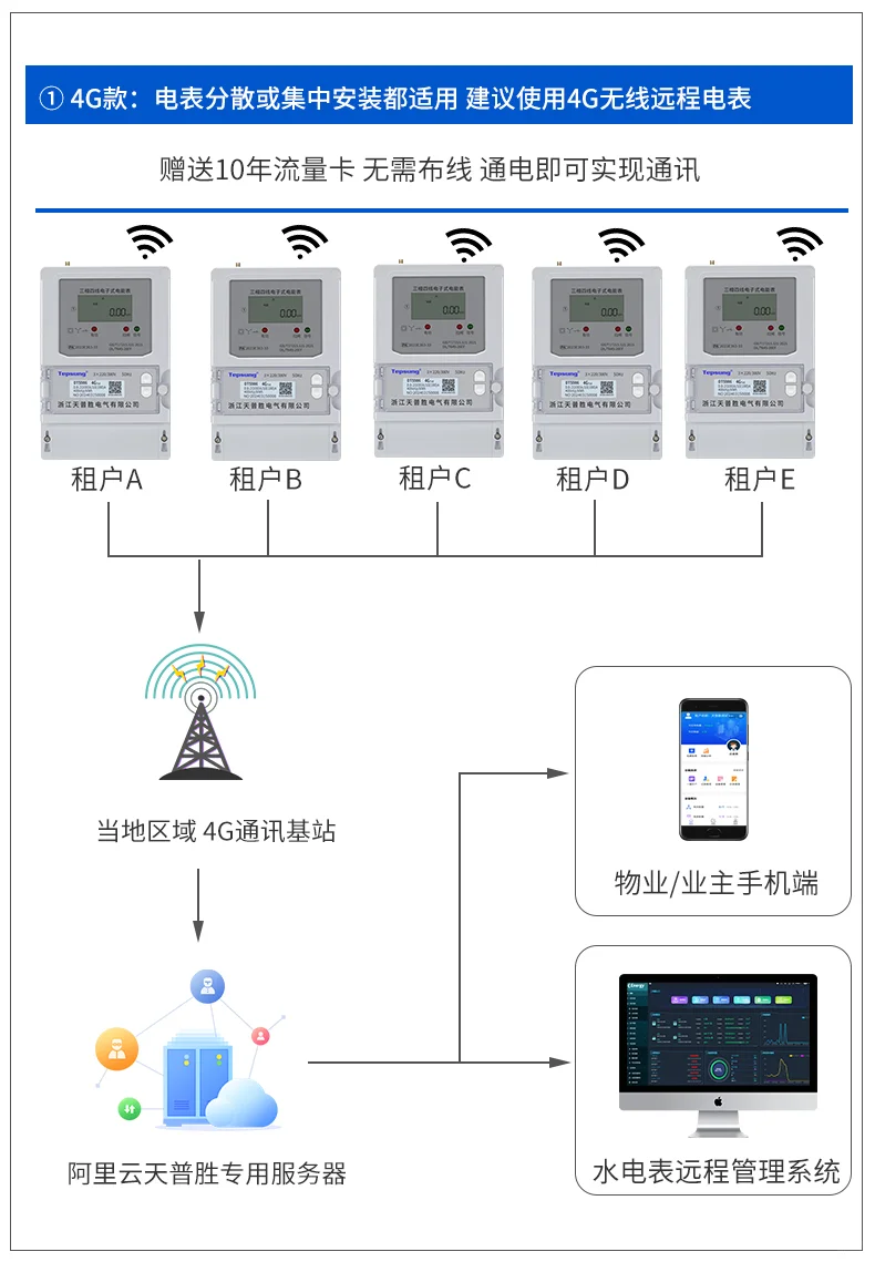 天普胜远程4G预付费电表智能用电的新标杆