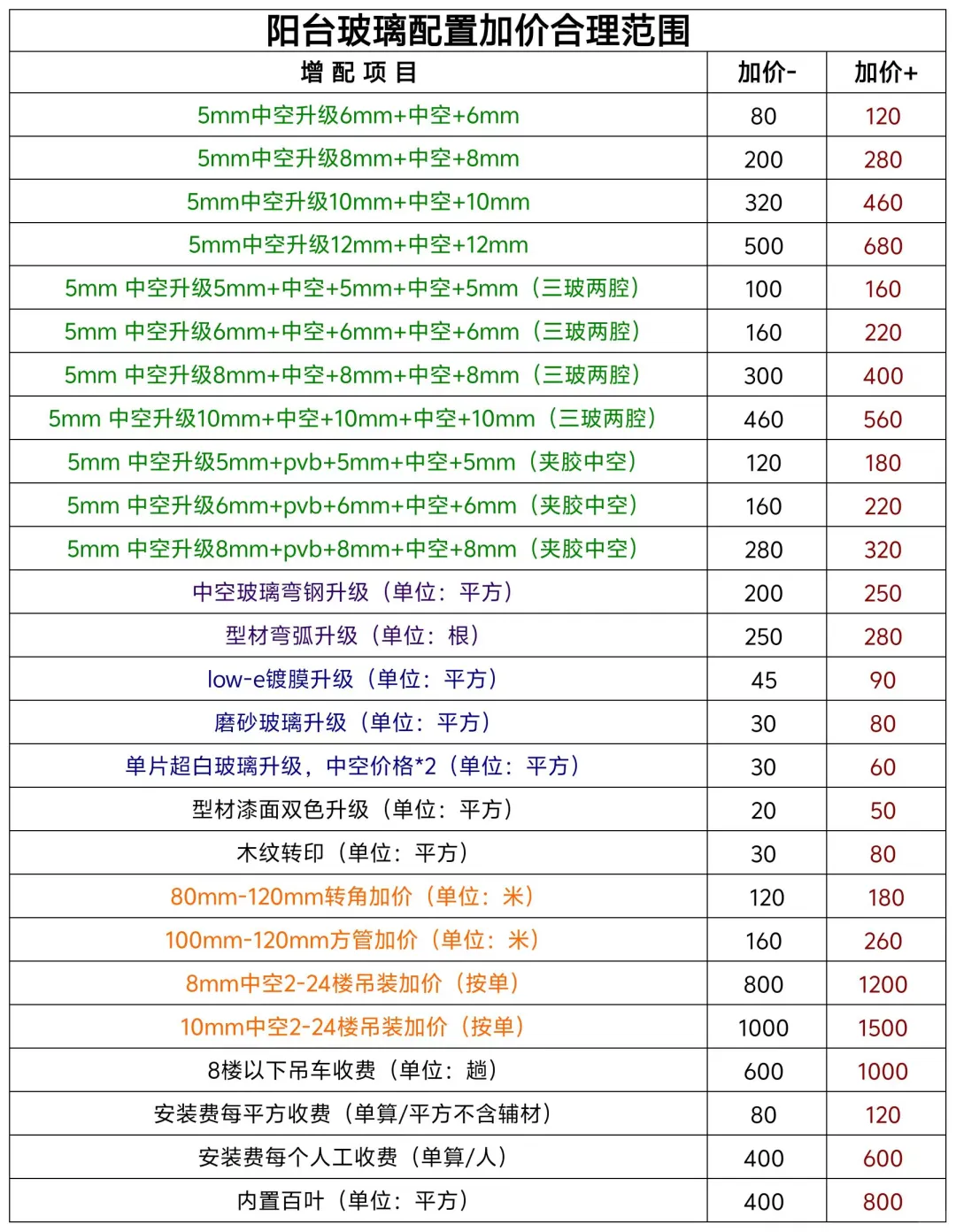 门窗报价600一平方，最终均价怎么达到1000+