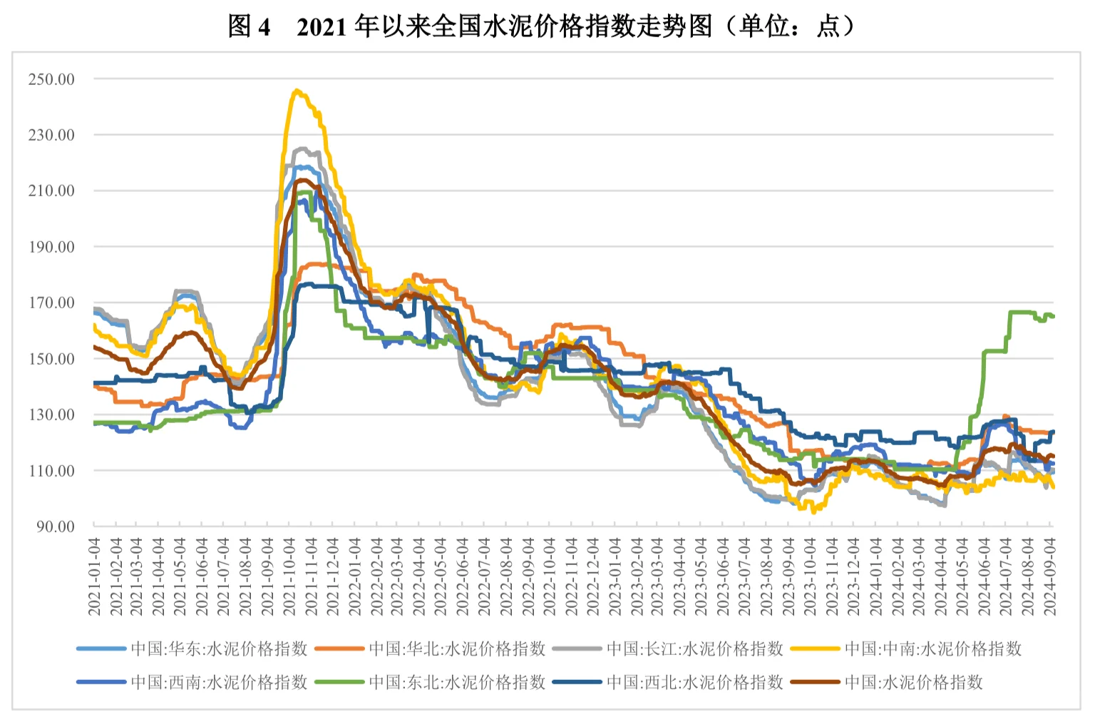 水泥价格（2021年-2024年9月）