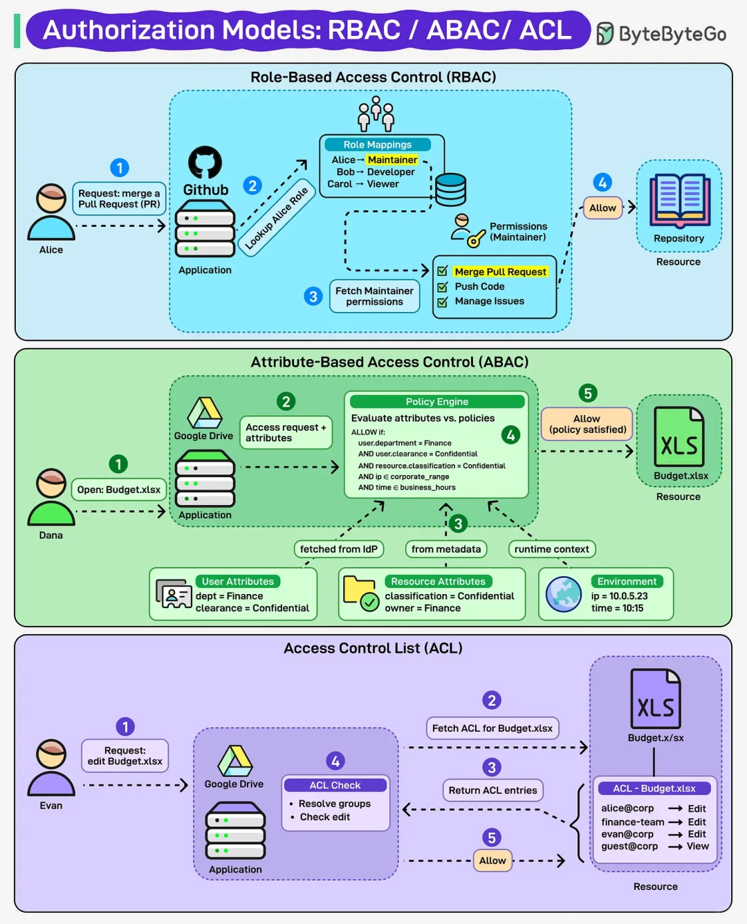 权限控制方法一览