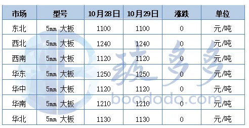 10.29玻璃日评：浮法厂家多以稳价出货为主