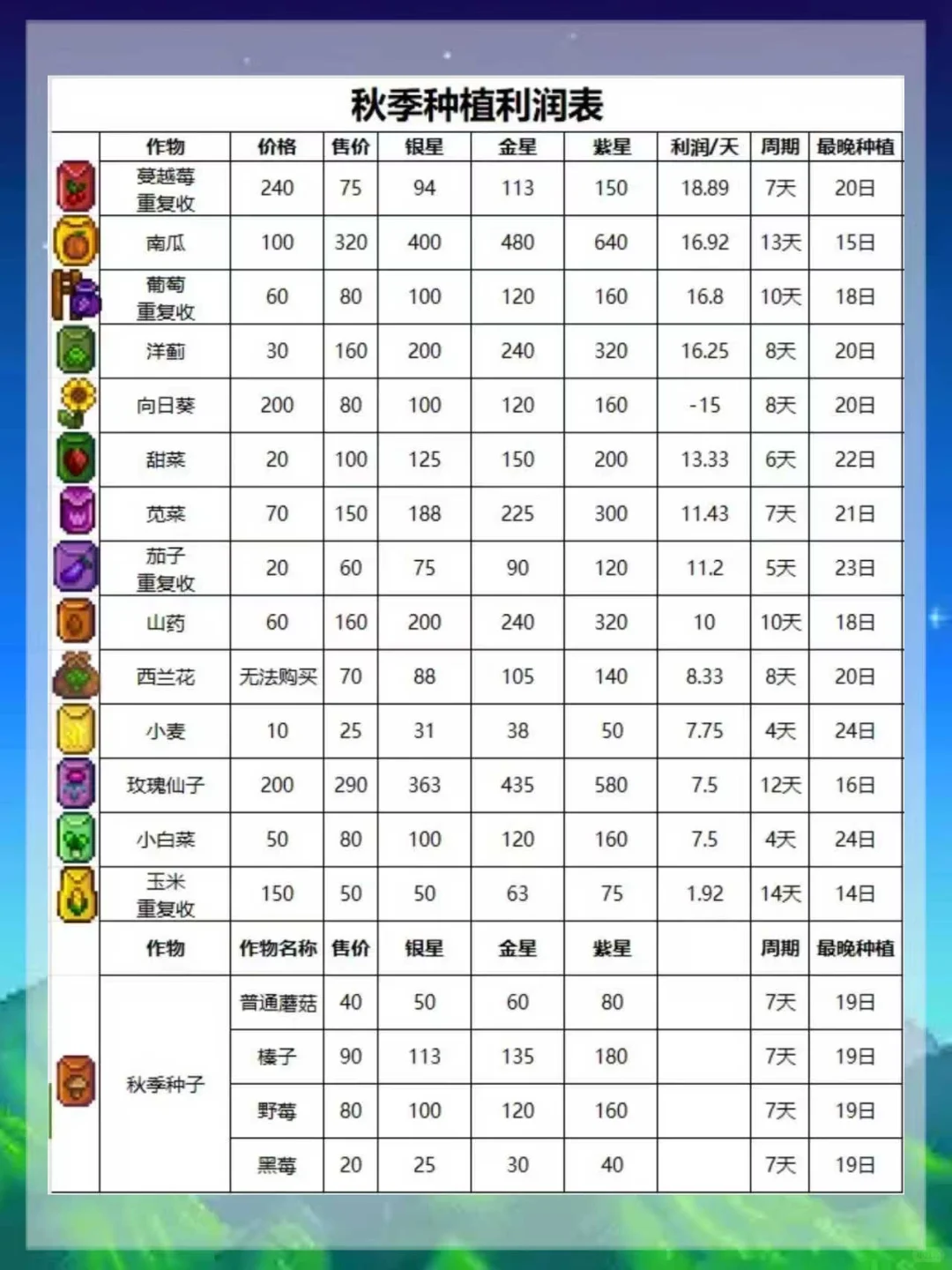 【星露谷四季暴富指南】种对作物=躺着收钱?