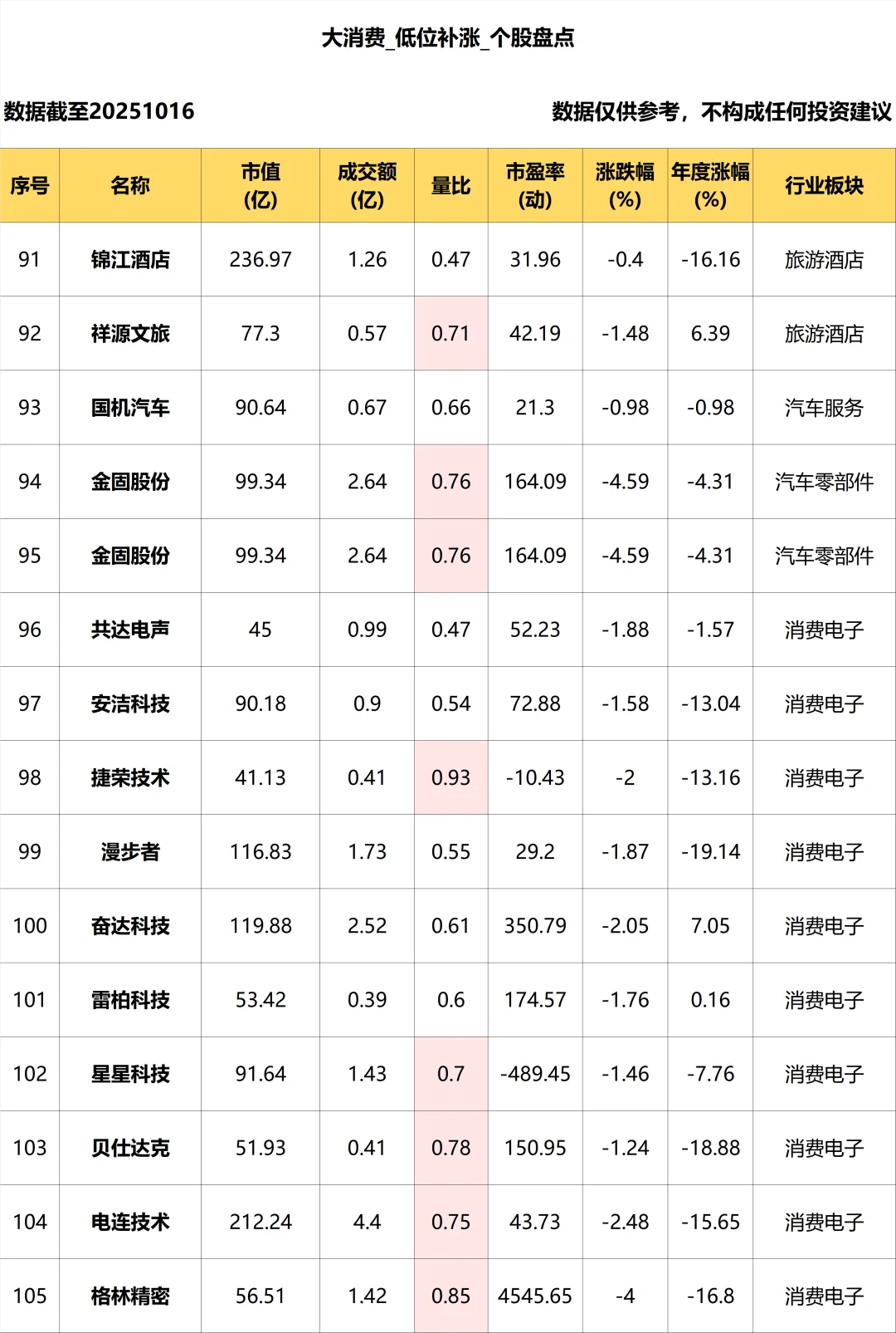 大消费_低位补涨个股盘点_10.16
