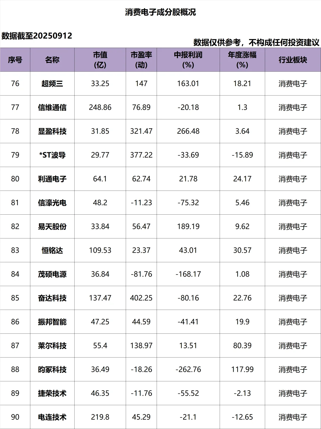 A股_消费电子_成分股概况