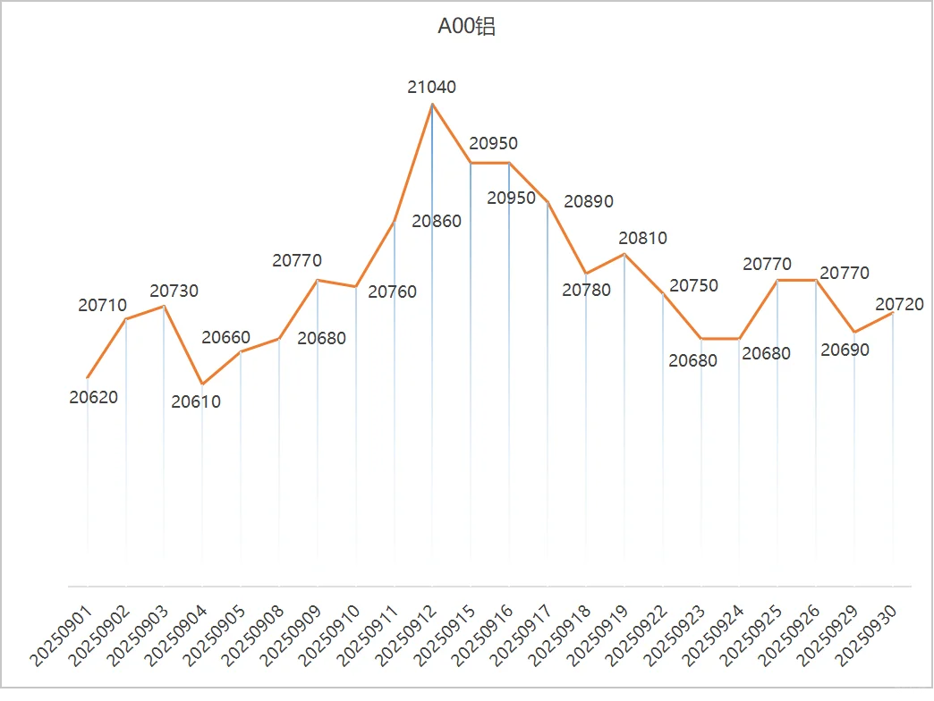 2025年9月铜价趋势
