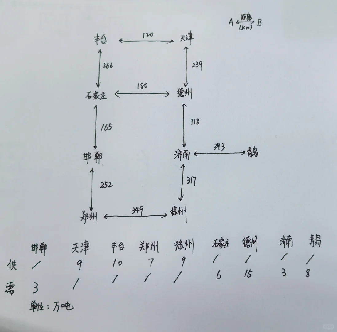 有奖竞答一道铁路运输问题