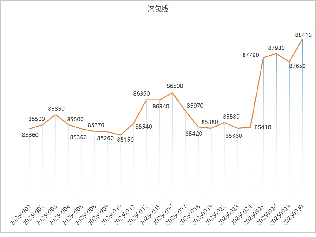 2025年9月铜价趋势