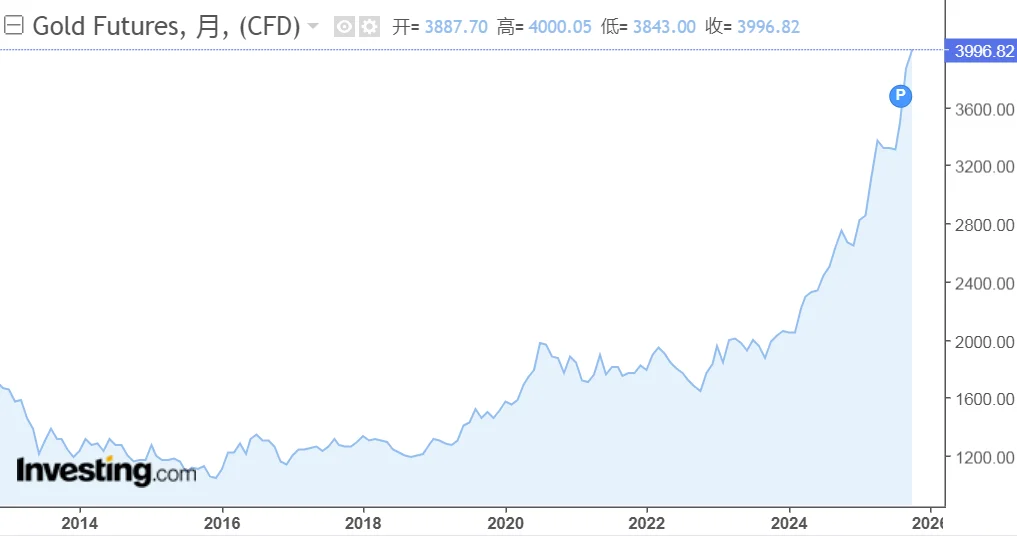 黄金和铜的历史价格走势