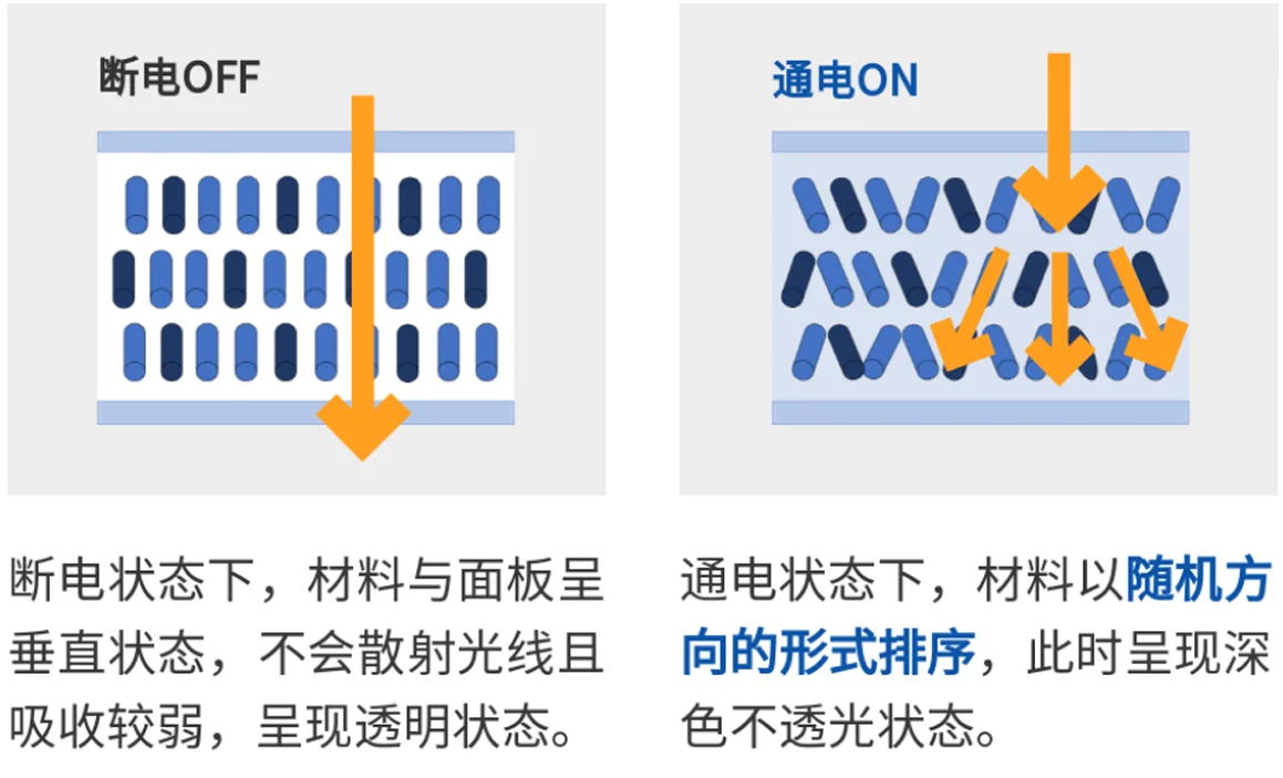 天幕调光YU7所需时间是尊界和智己的一百倍