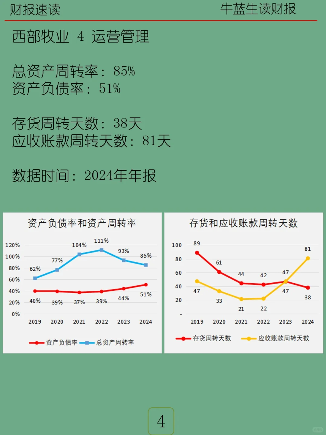 2024年报 | 101 西部牧业