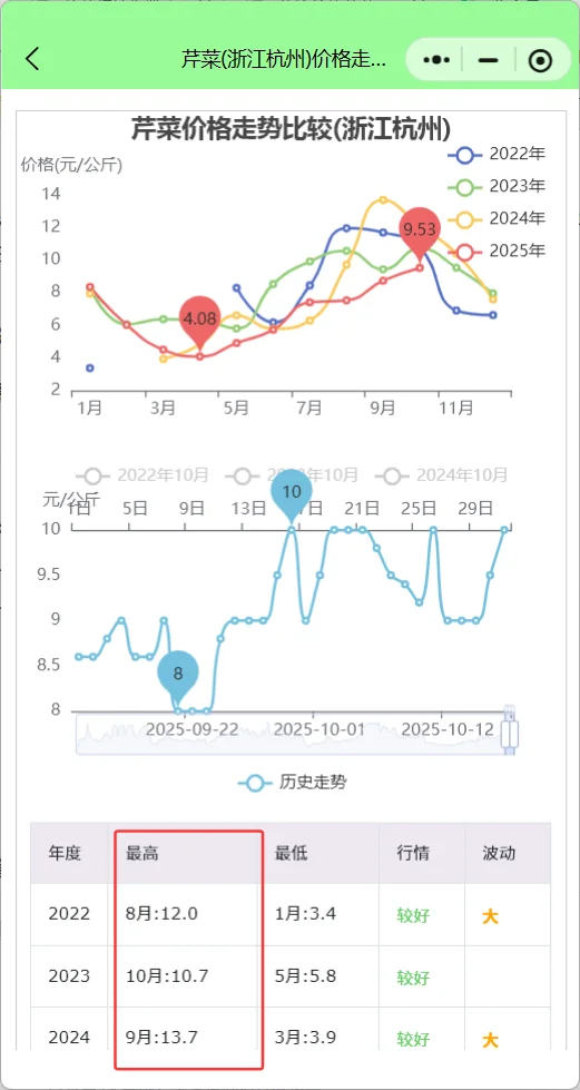 浙江杭州菜价行情查询分析:冬瓜涨疯了