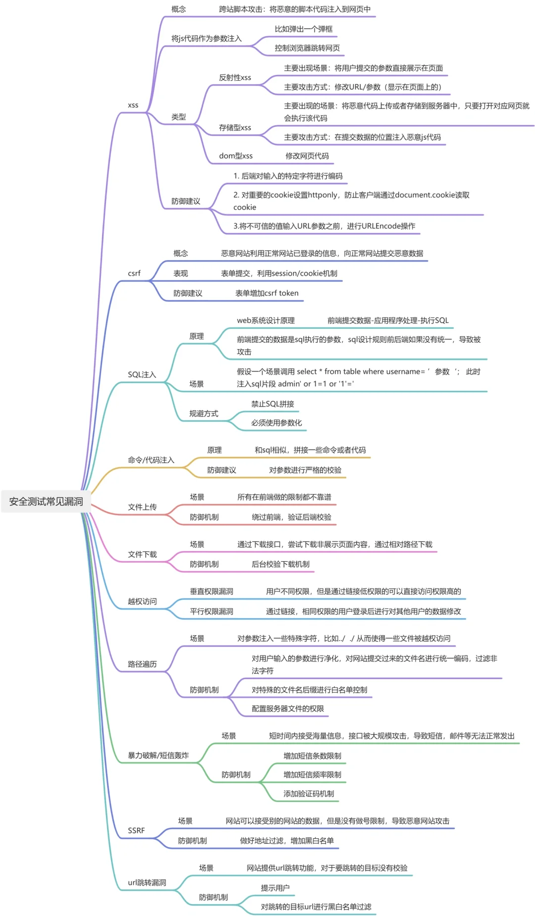 安全测试基础知识点