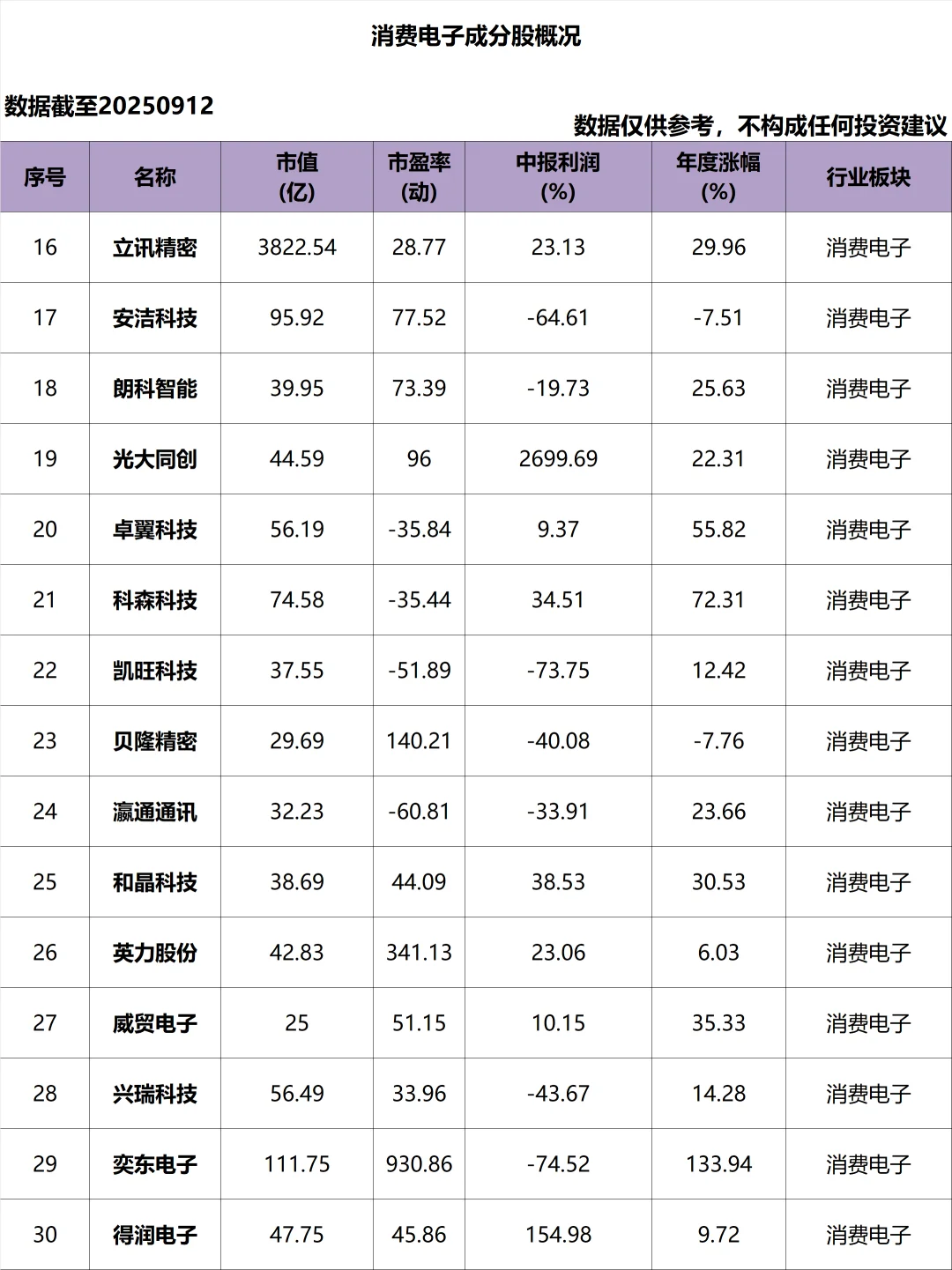 A股_消费电子_成分股概况