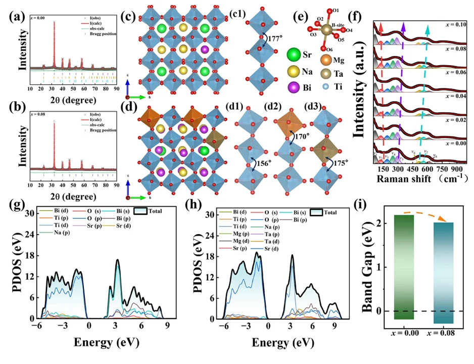 ? 突破8J/cm³！高熵铁电陶瓷储能
