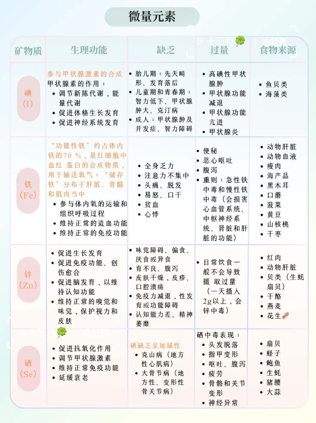 人体七大营养素-矿物质