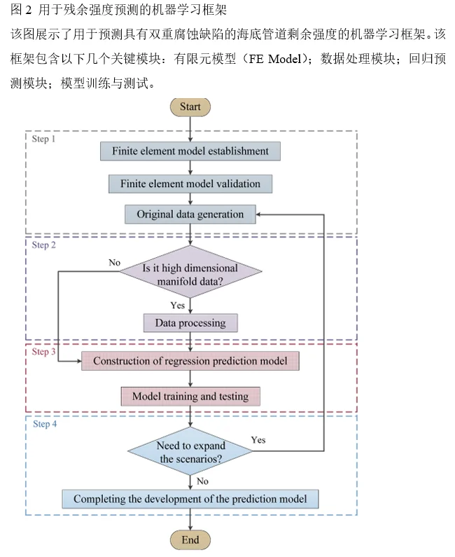 论文导读 | 海底管道+腐蚀缺陷+剩余强度