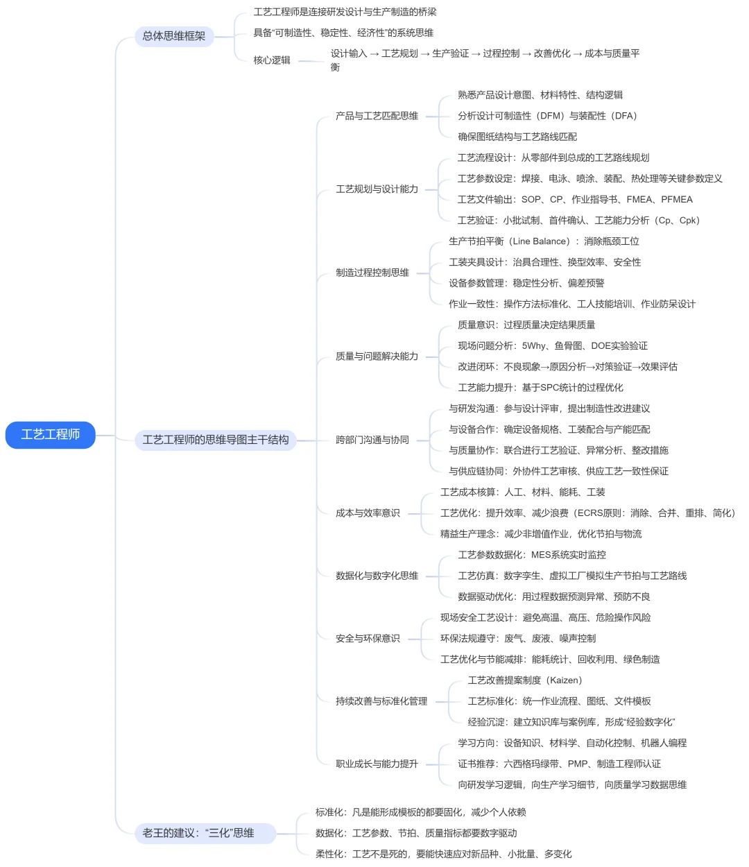 老王整理了一份工艺工程师的思维导图