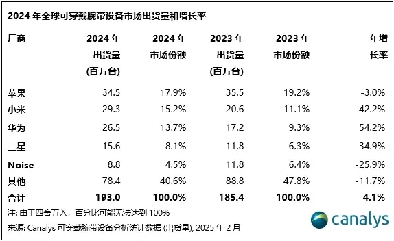 小米可穿戴设备全球第二,仅次于苹果