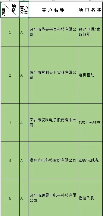 电子元器件销售 IC销售