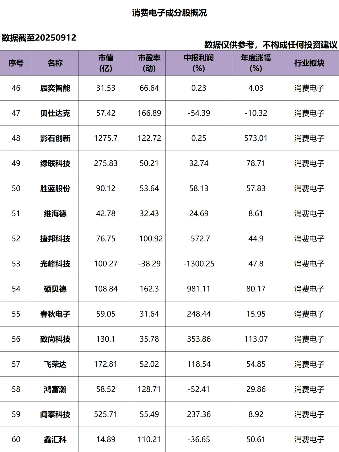 A股_消费电子_成分股概况