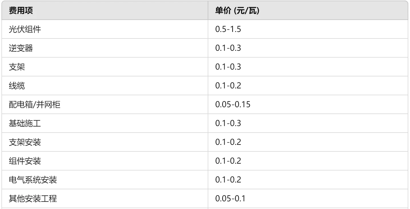 分布式光伏EPC成本分析