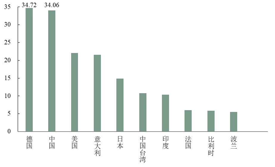 机器人及零部件的对外贸易|核心零部件3