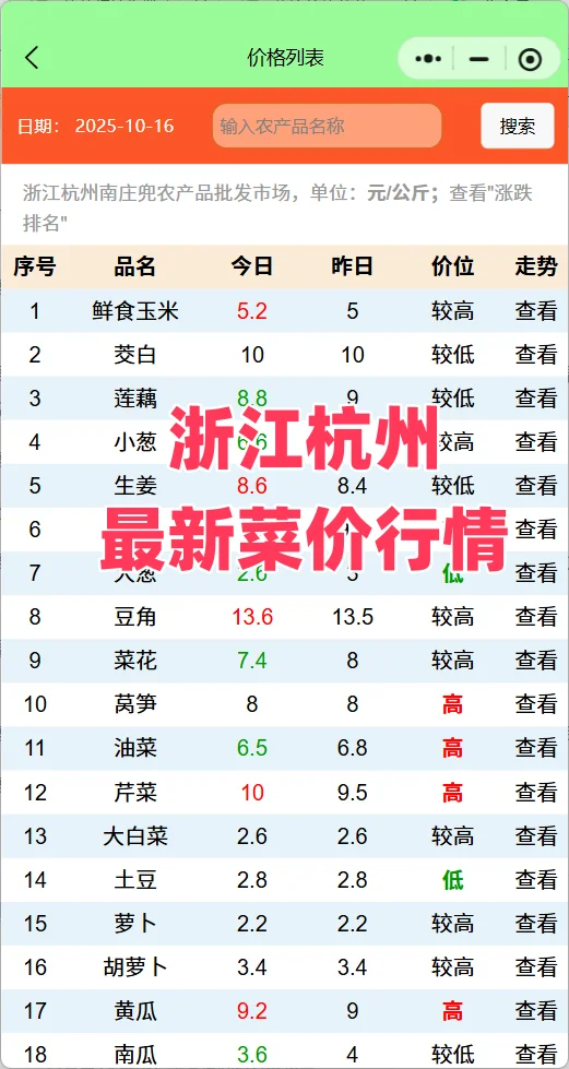 浙江杭州菜价行情查询分析:冬瓜涨疯了