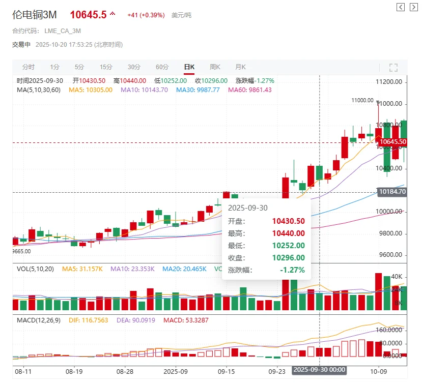 铜价疯涨又跳水？铜价趋势看过来⚠️