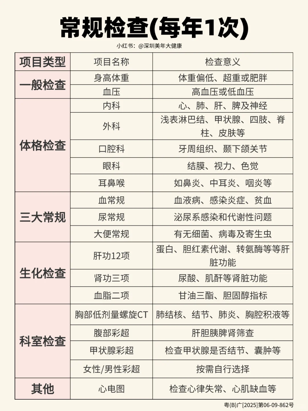 年度体检必做清单!6大基础+重点项速存