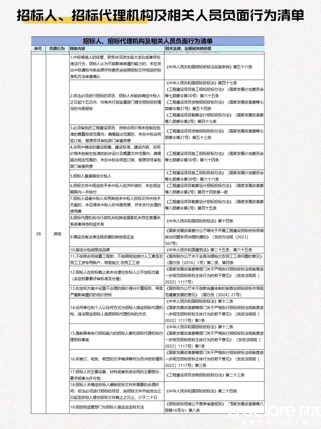 招投标负面清单194条大汇总,建议收藏❗️