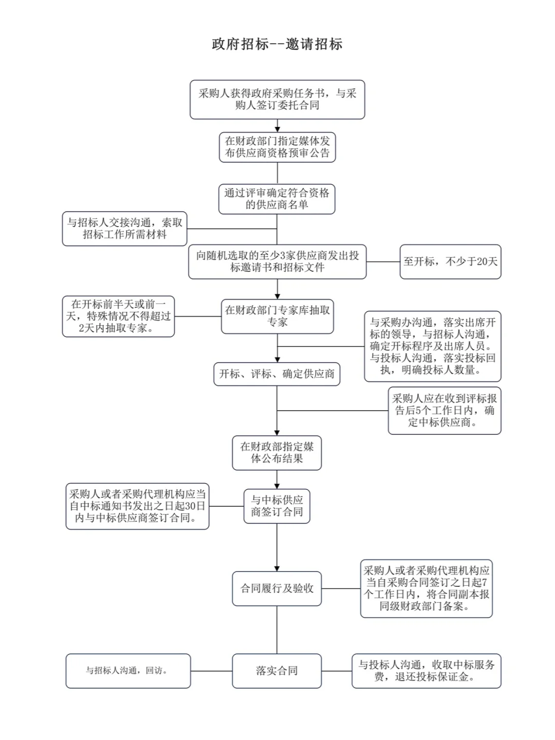 招投标实务-招标流程解读