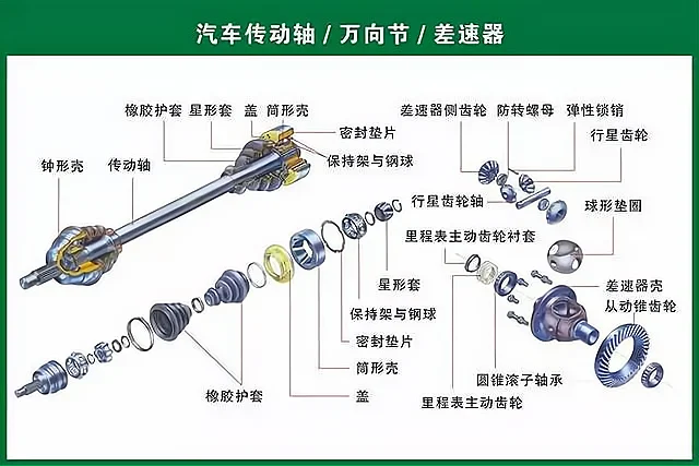 分享汽车知识第29天之汽车传动轴