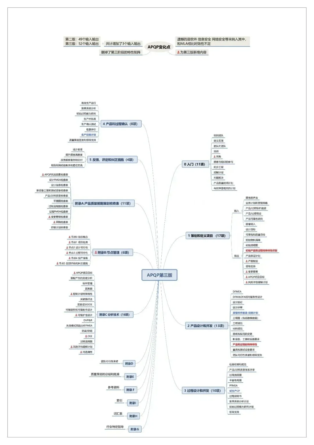 工业工程,6大工具!质量管理