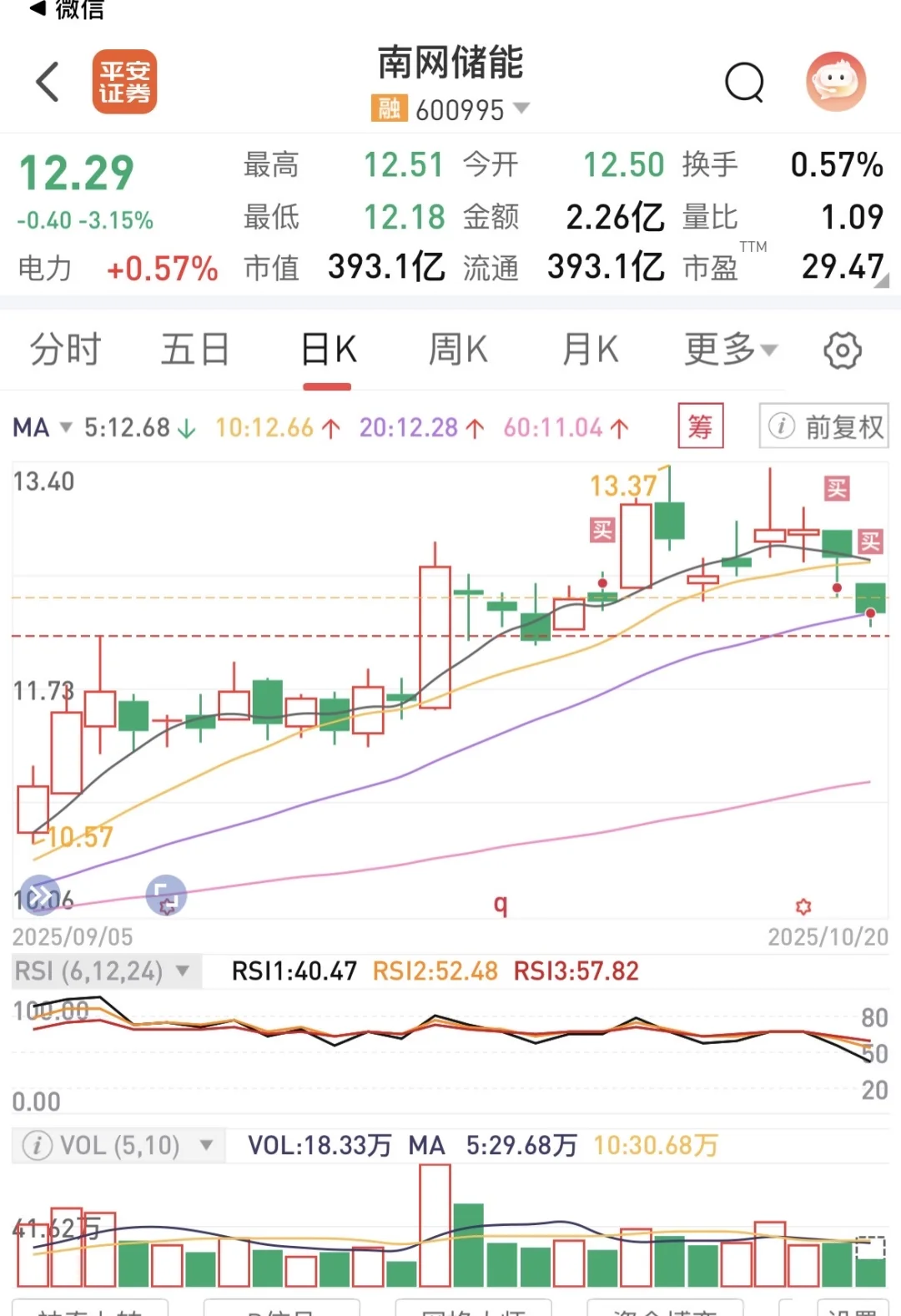 2025年9月30日12块5买入南网储能