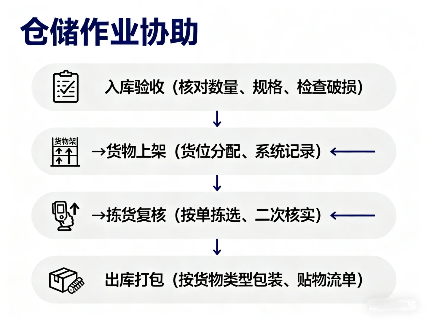 供应链 物流端要做什么？仓储 运输 配送！